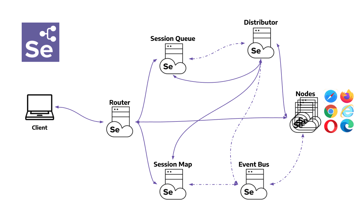 Selenium Grid 4 Components
